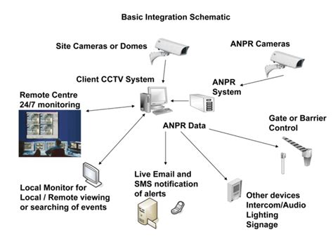 security camera integration with other security systems