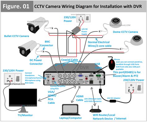 Security Cameras Installation Wires