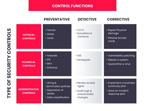 Security Control Vs Requirement