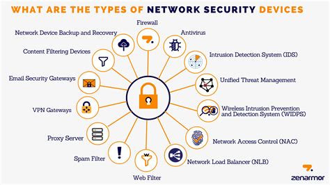 Security Devices List