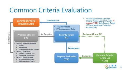 Security Evaluation Criteria