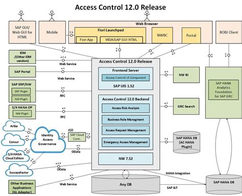 Security Guide Sap Access Control 12.0