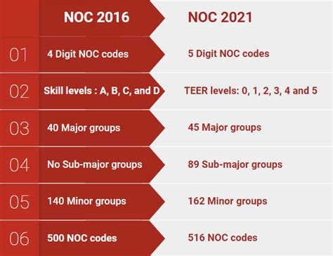 security job noc code