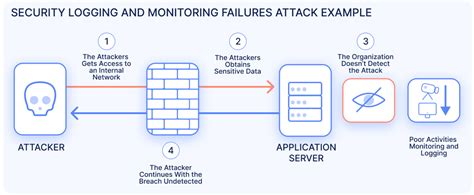 Security Logging And Monitoring Failures Examples