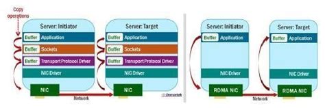 security measures over remote memory access
