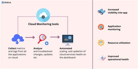 Security Monitoring For Cloud