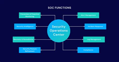 security operations center functions
