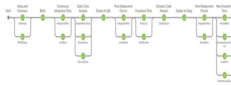 Security Quality Gates