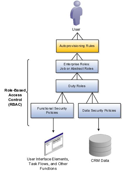 security rules in oracle fusion
