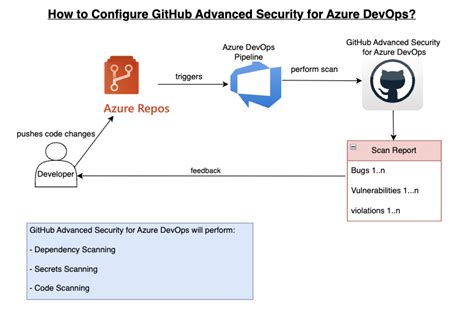 Security Scan Github