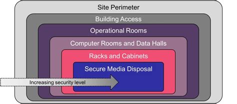 security system data point center