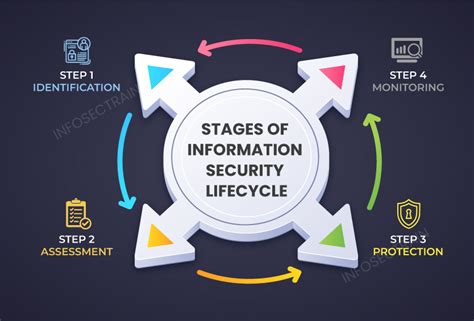 Security System Development Life Cycle In Information Security