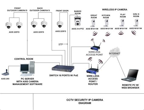 Security System Diagram
