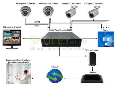 Security System Setup