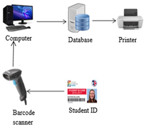 Security System Using Barcode Scanner