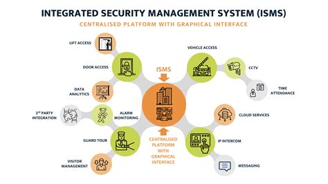 Security Systems Engineering Management