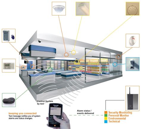 Security Systems For Commercial
