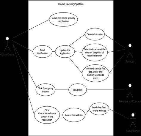 Security Use Case Diagram