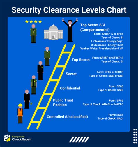 security vetting levels uk
