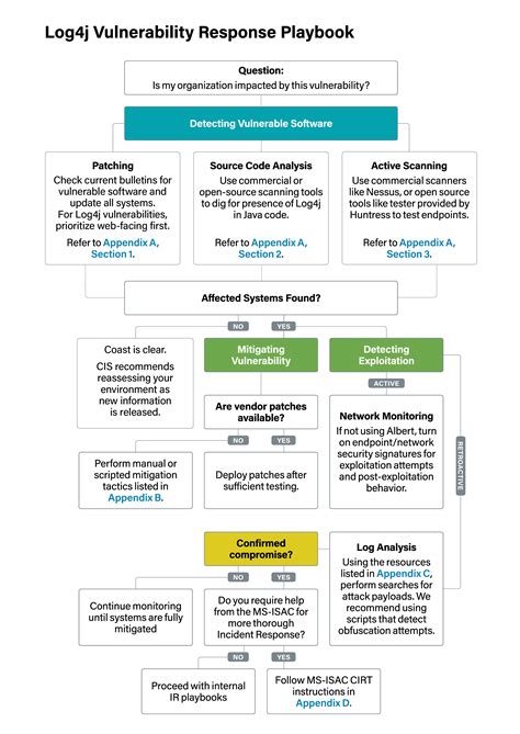 Security Vulnerability Log4J
