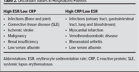 Inflammation Markers: Sed Rate vs CRP - Understanding the Key Differences
