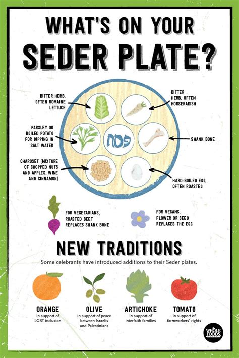 Seder Plate Explanation