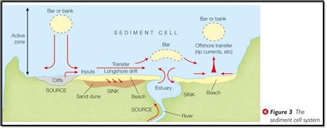 Sediment Cell Definition Geography Simple