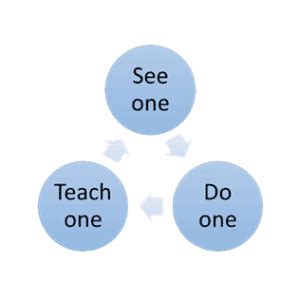 See One Do One Teach One Method