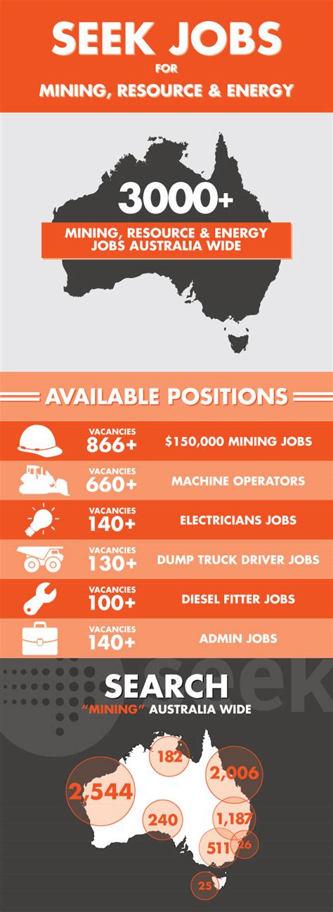 Highestpaying jobs in Mining, Resources & Energy Seek Salary