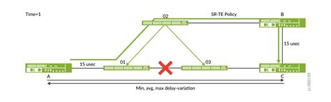 Segment Routing Configuration Example Juniper