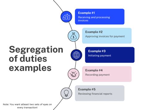 Segregation Of Duties Control Example