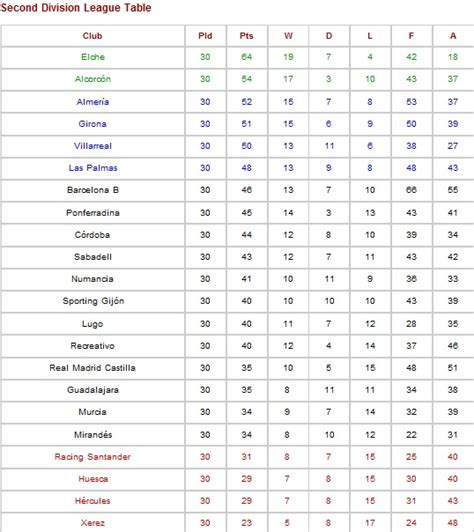 segunda division espana standings