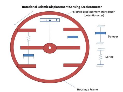 Seismic Sensor Vs Accelerometer