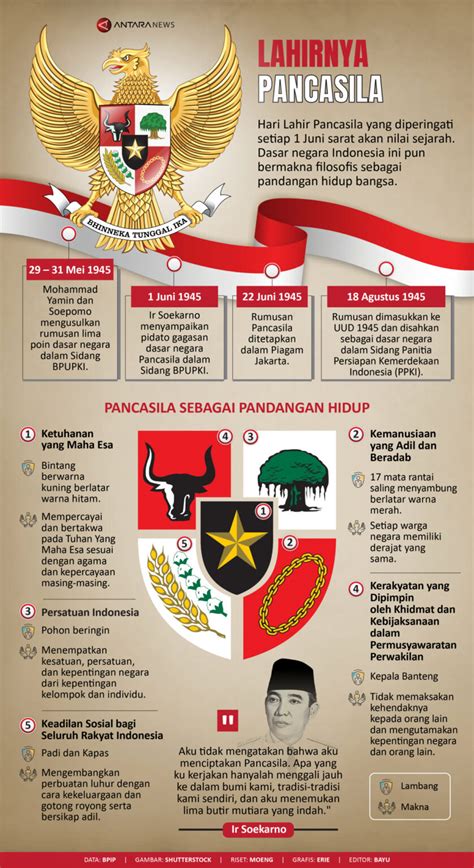 Sejarah Pancasila Sebagai Dasar Ideologi Indonesia Bpupki Panitia Riset