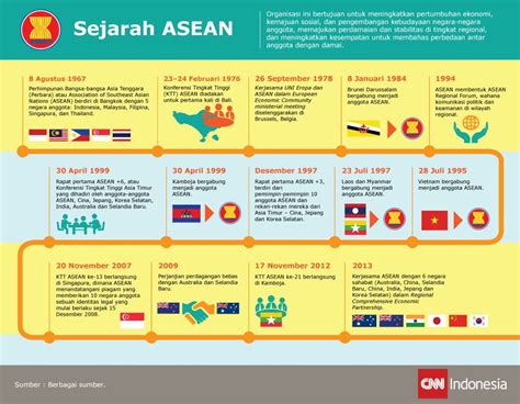 Latar Belakang dan Sejarah Berdirinya ASEAN