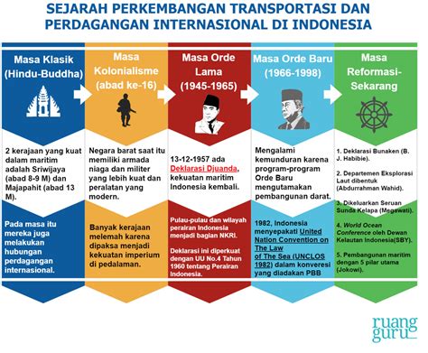 sejarah dan perkembangan indonesia