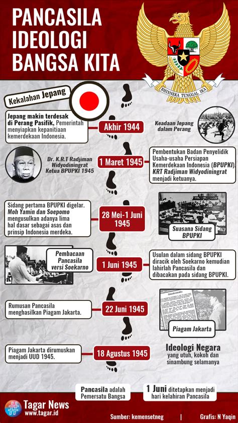 INFOGRAFIS Lahirnya Pancasila pranala.co