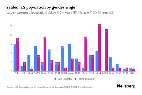 Selden Ks Population