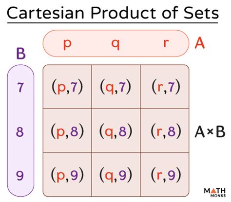 select Of The Cartesian product