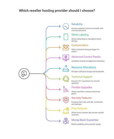 select a dependable Hosting Provider