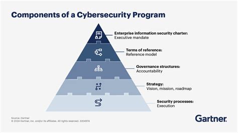 select the Right Cybersecurity Program