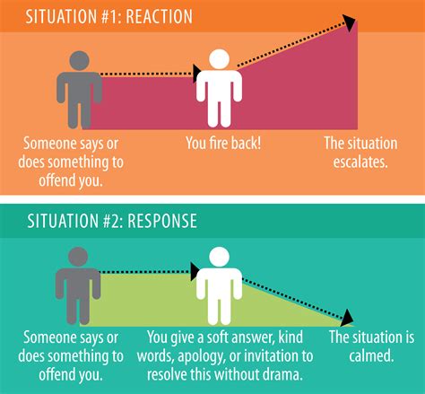 select the one which is different from other three responses