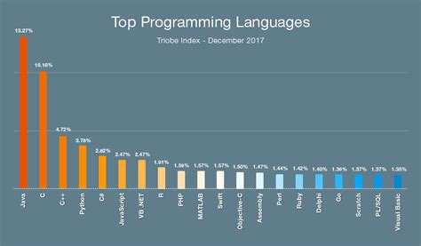 select the programming language that are typically used in data science