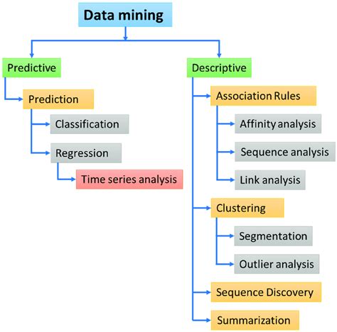 select the three types of data mining modeling techniques for prediction