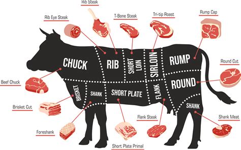 Selecting the Right Cut of Beef