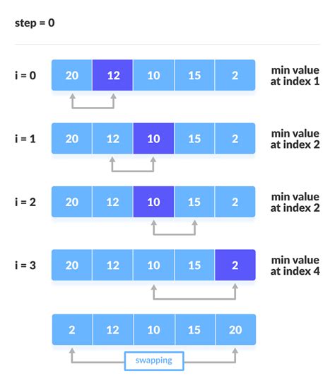selection algorithm example