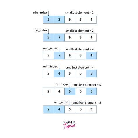 selection sort algorithm in data structure using c