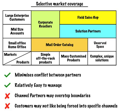 Selective Distribution Market Coverage