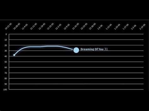 selena quintanilla chart history