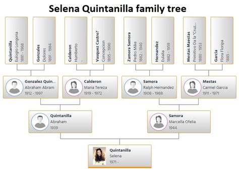 selena quintanilla family tree